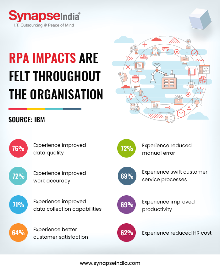 RPA Impacts are felt throughout the organization-Infographic